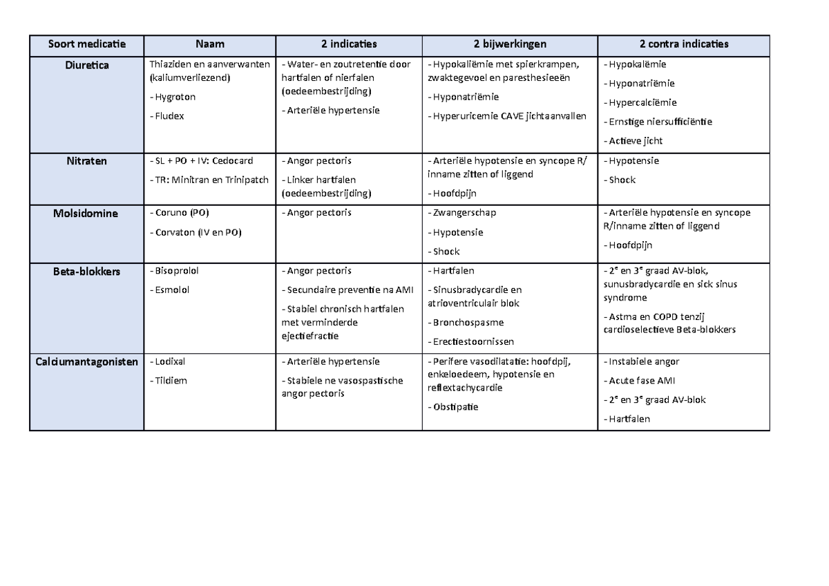 Medicaite AFP 3 - Soort medicatie Naam 2 indicaties 2 bijwerkingen 2