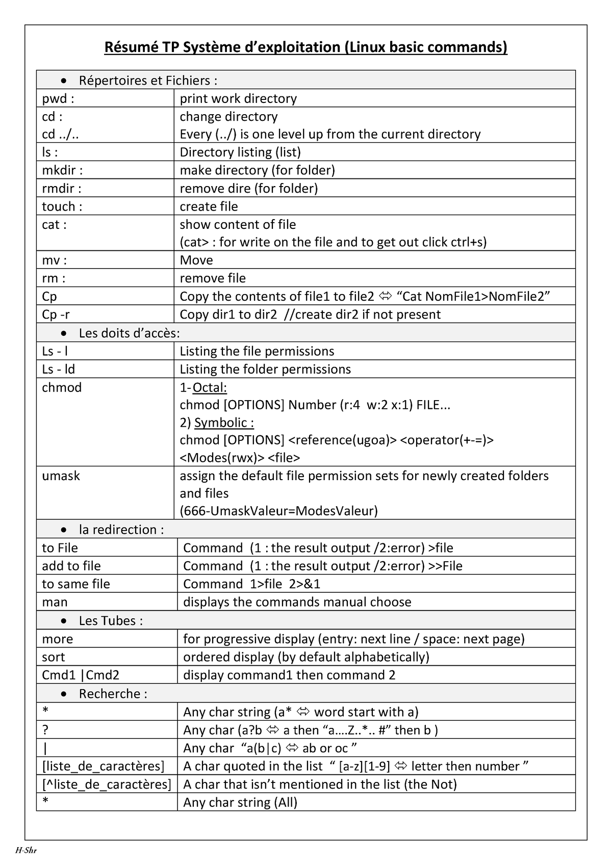 Tp system résumé - L2 ACAD - H-Shr Résumé TP Système d’exploitation ...