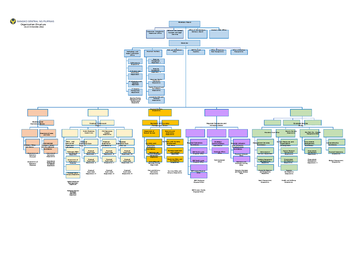 BSP+Org+Structure - this is about bsp - Monetary Board Organization ...