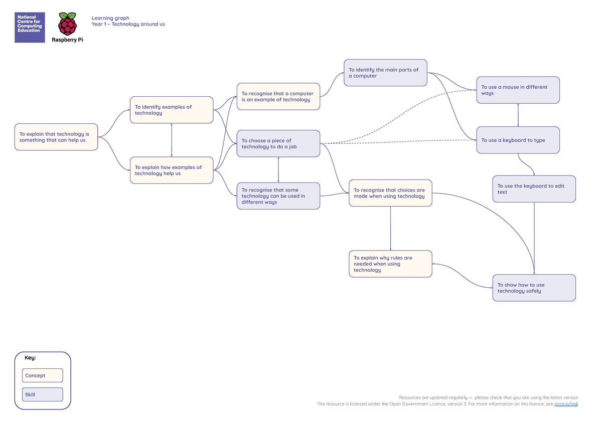 technology in education graph