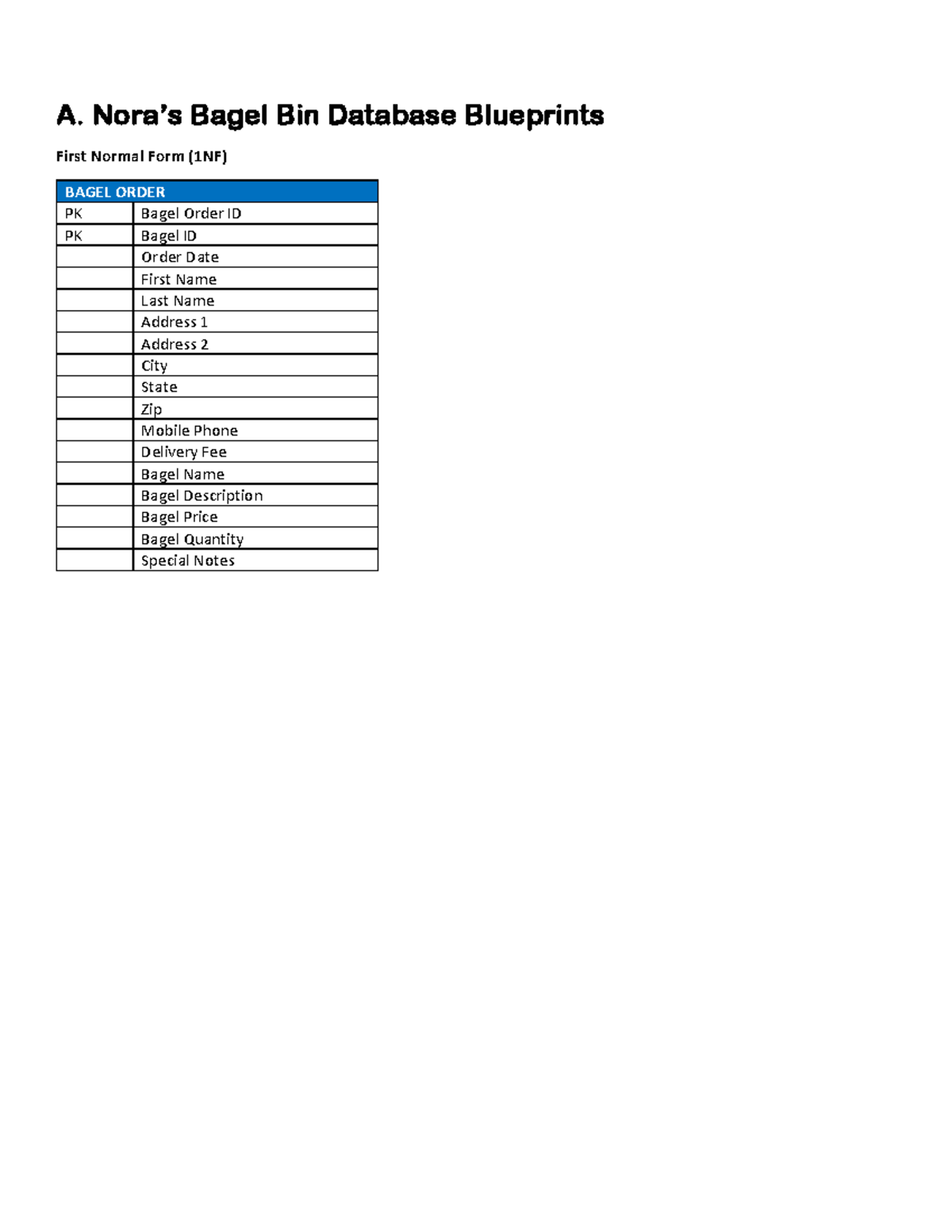 C170 PA Example of my PA for C170 A. Nora’s Bagel Bin Database