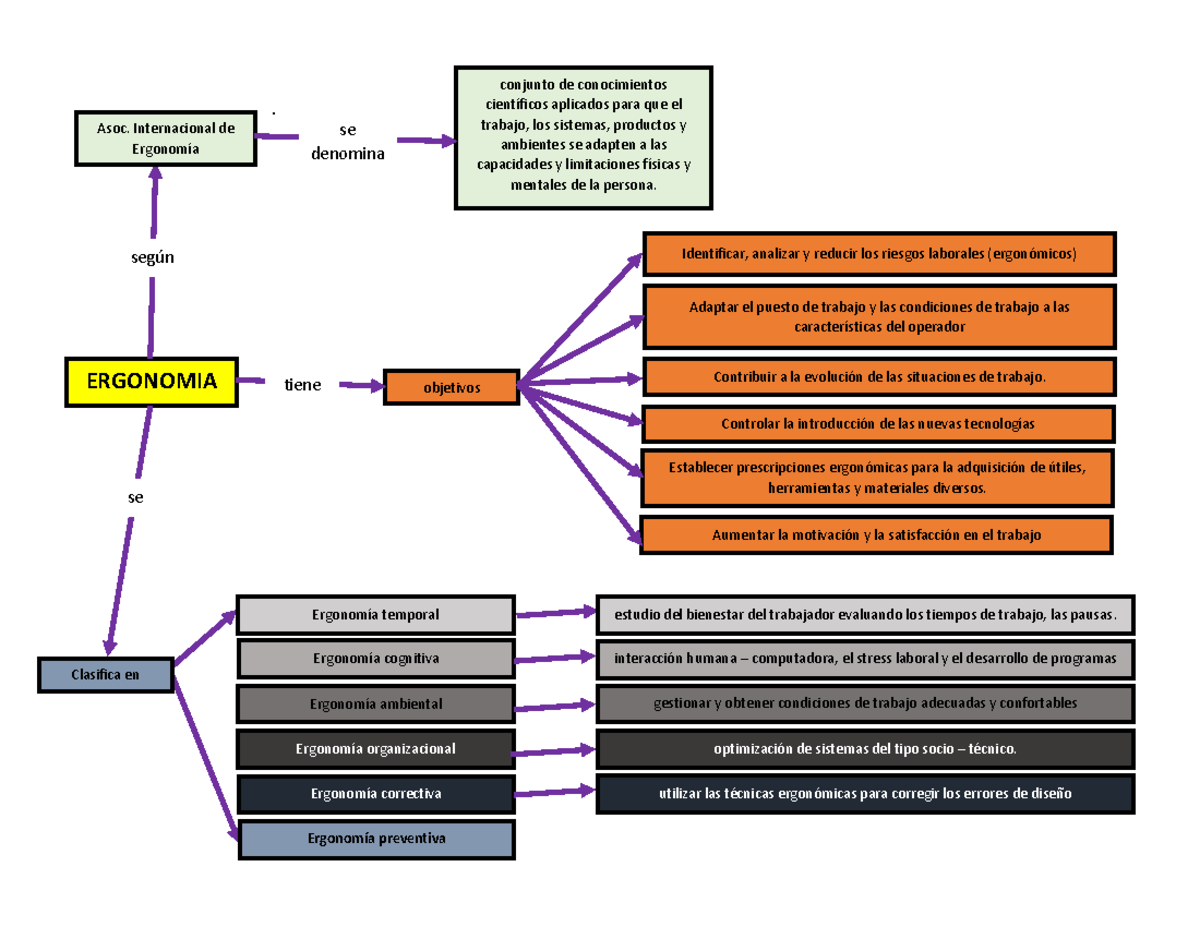 MAPA Conceptual Semana 13 - Gestión de Producción - . ERGONOMIA Asoc