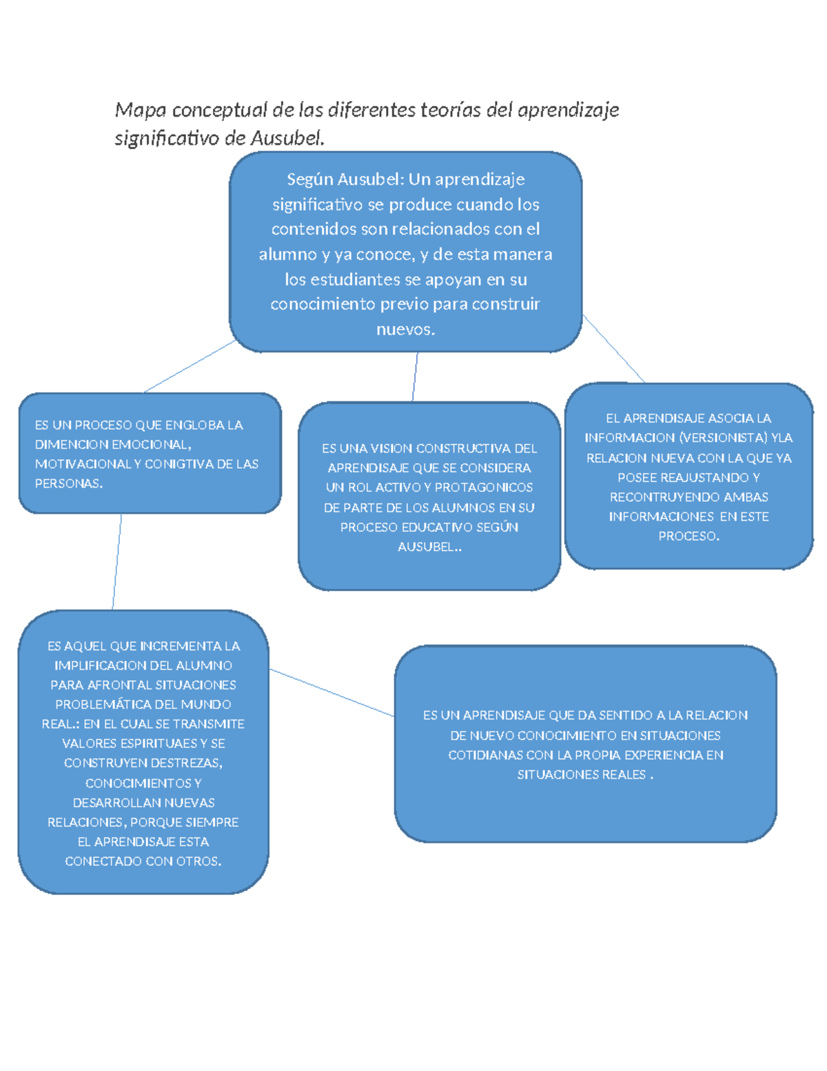 Mapa conceptual de las diferentes teorías del aprendizaje significativo ...