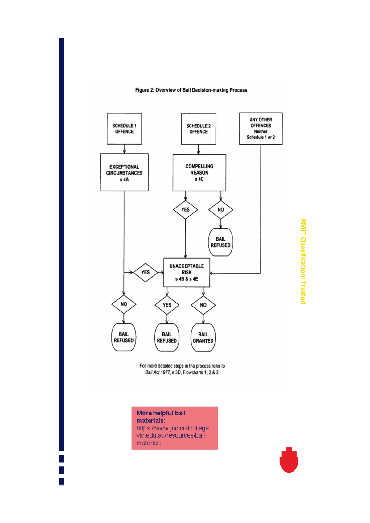 Topic 3 Bail flow chart - ddadawd - ACCT1064 - RMIT Classification ...