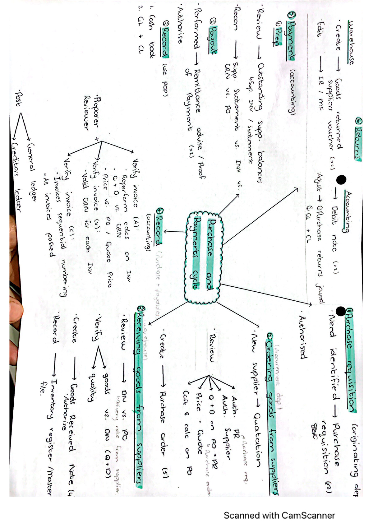 Summary Purchase and payments cycle - ODT 200 - Studocu