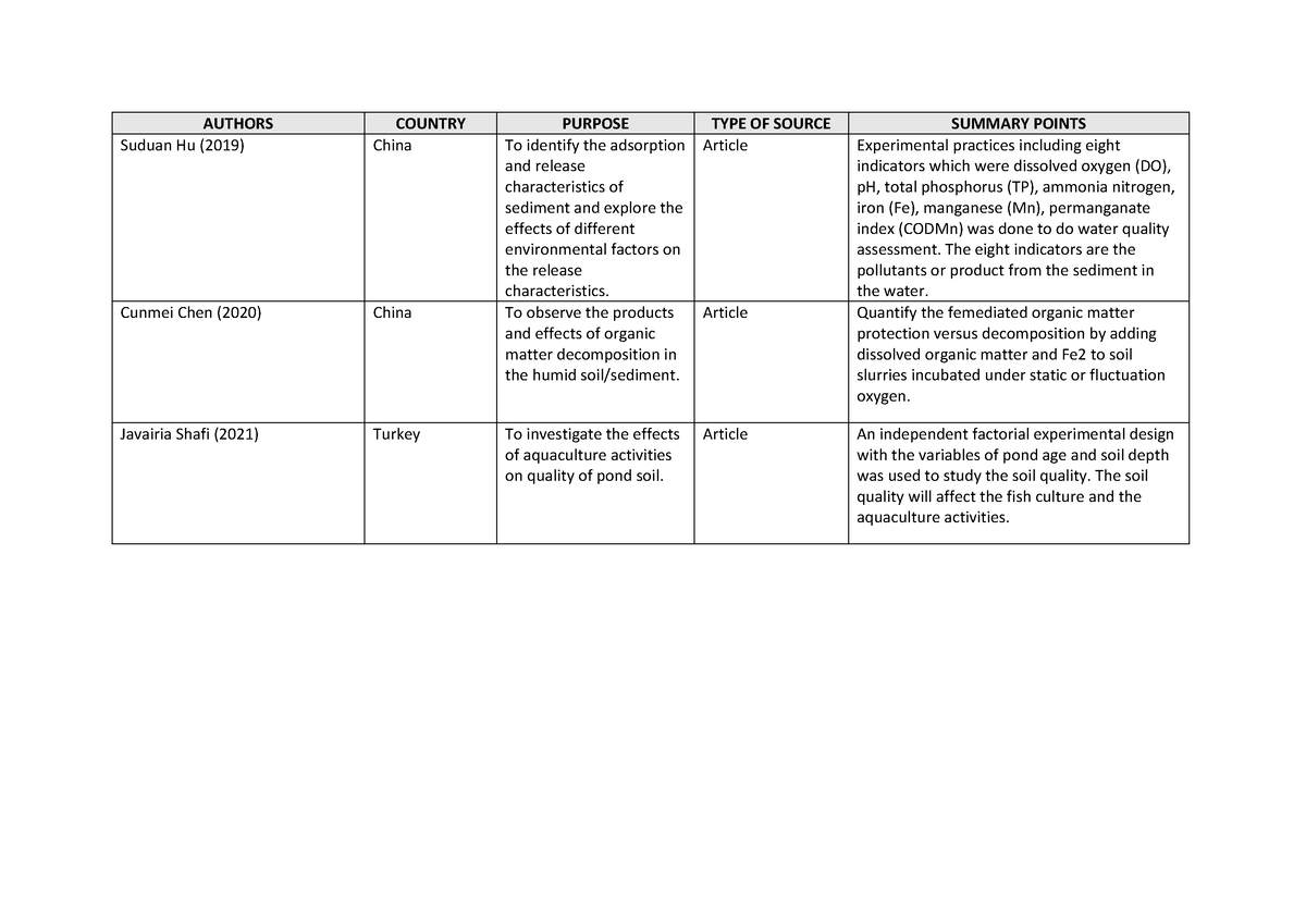 Literature Review Summary Table FYP AUTHORS COUNTRY PURPOSE TYPE OF 