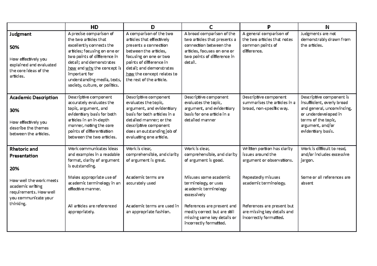 Assessment Three rubric - HD D C P N Judgment 50% How effectively you ...