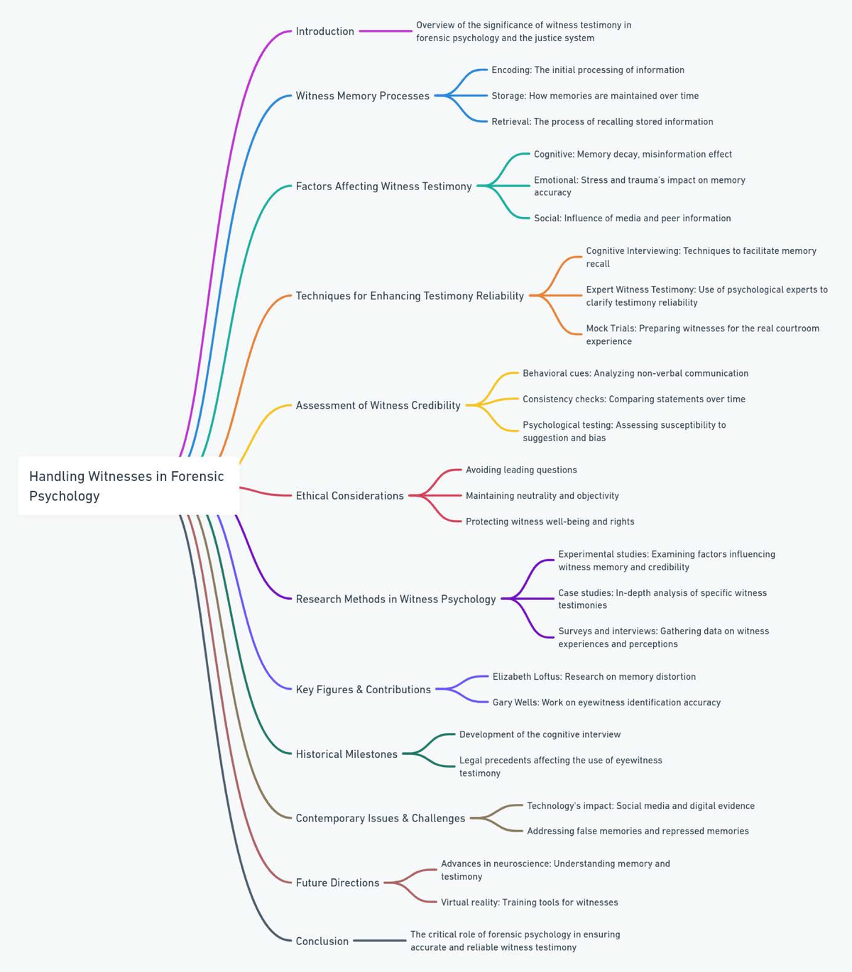 Mind map on -Handling Witnesses in Forensic Psychology - PY2110:03 ...
