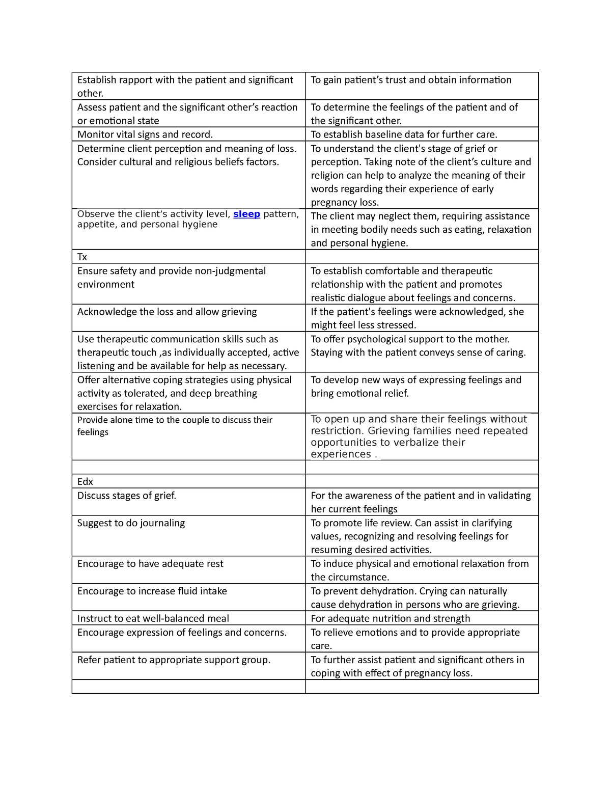 Grieving ncp - NCP - Establish rapport with the patient and significant ...