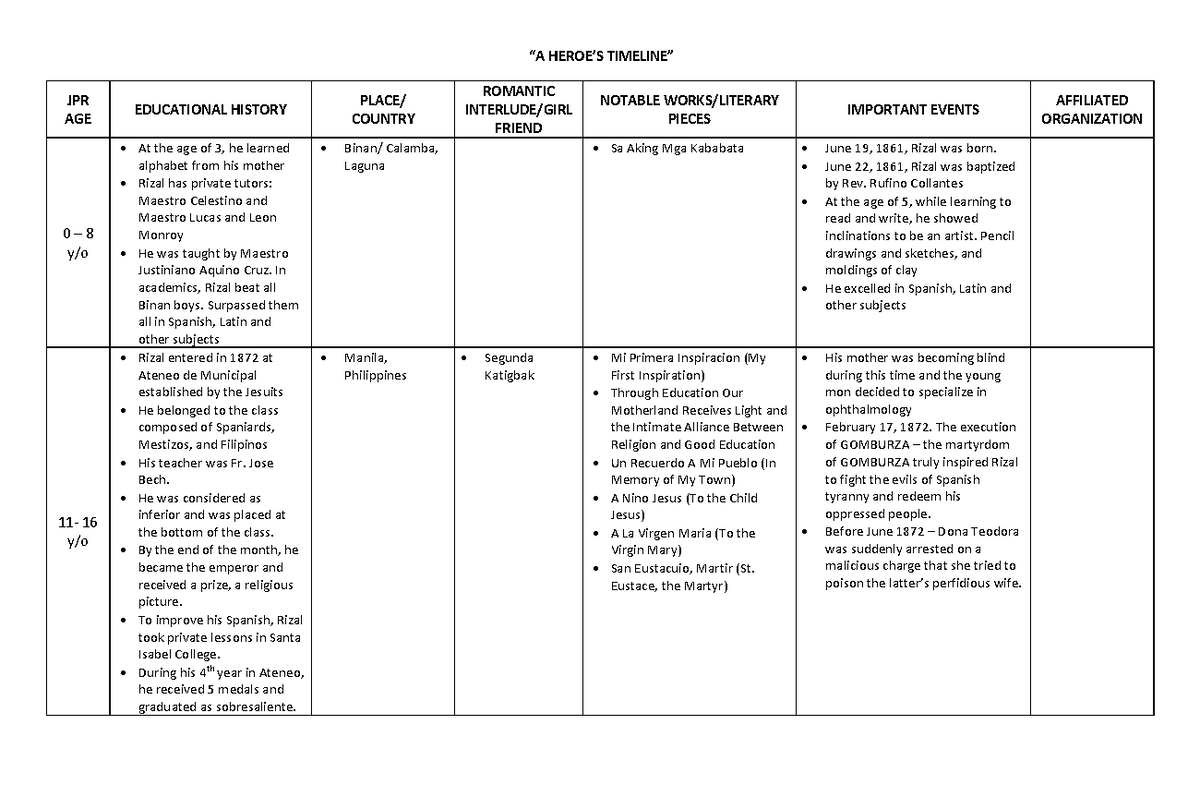 Rizal timeline 1 - “A HEROE’S TIMELINE” JPR AGE EDUCATIONAL HISTORY ...