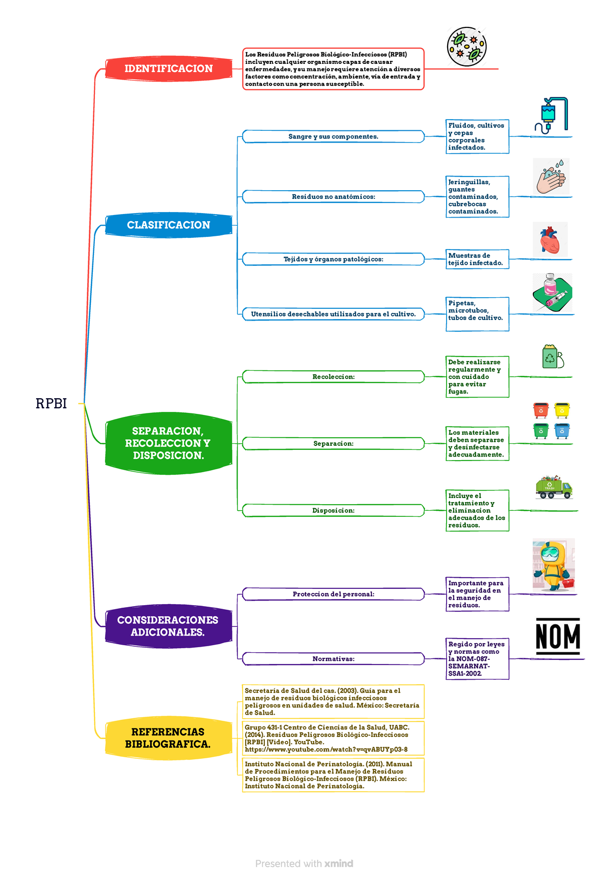 RPBI - Trabajo completo - RPBI IDENTIFICACION Los Residuos Peligrosos ...