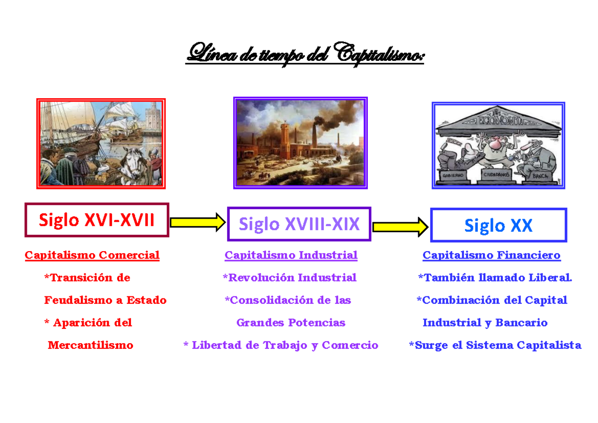 Línea De Tiempo Del Capitalismo Evolucion Economics Línea De Tiempo Del Capitalismo 7615