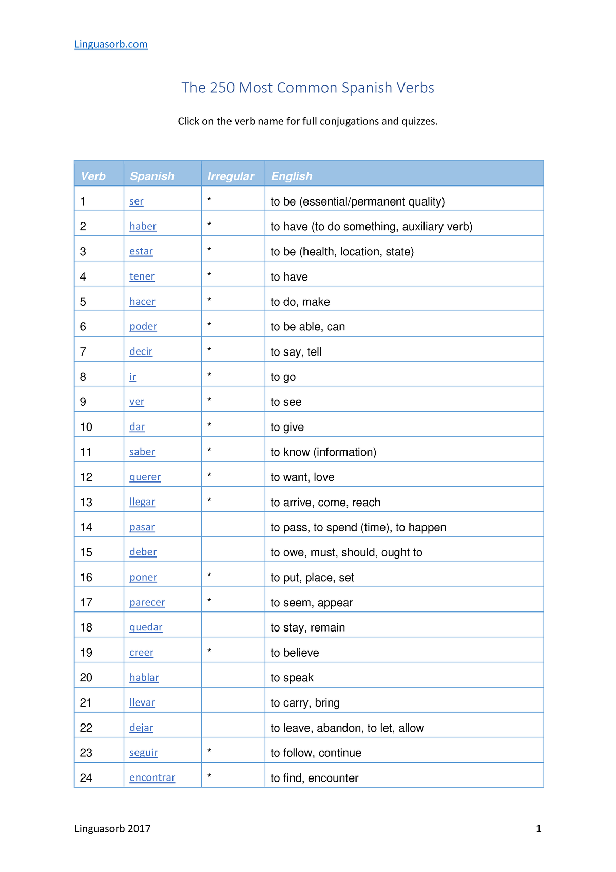 250 Spanish Verbs Linguasorb - The 250 Most Common Spanish Verbs Click ...