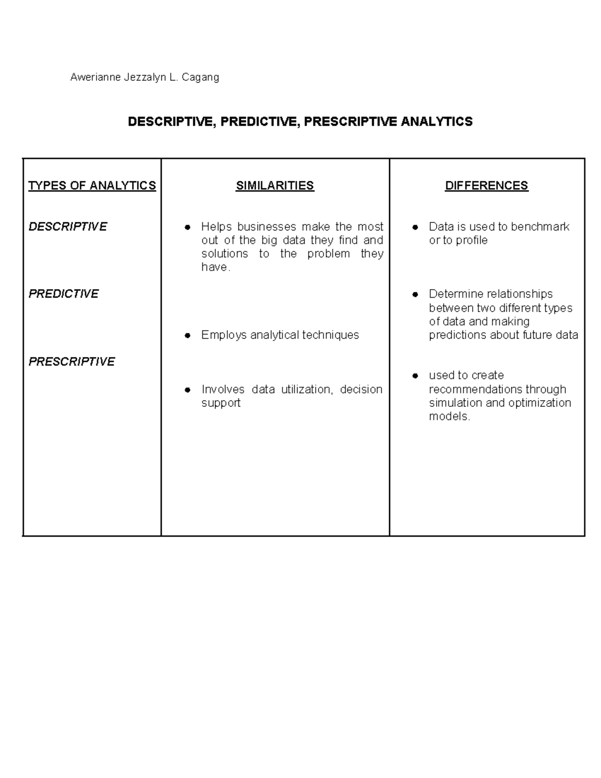 Upou. business - Awerianne Jezzalyn L. Cagang DESCRIPTIVE, PREDICTIVE ...