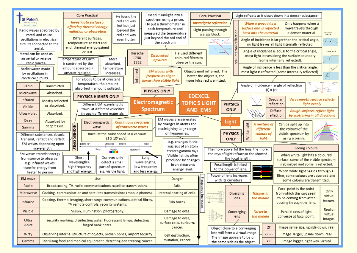 SPA Knowledge Organiser - CP5 Electromagnetic Spectrum - Studocu