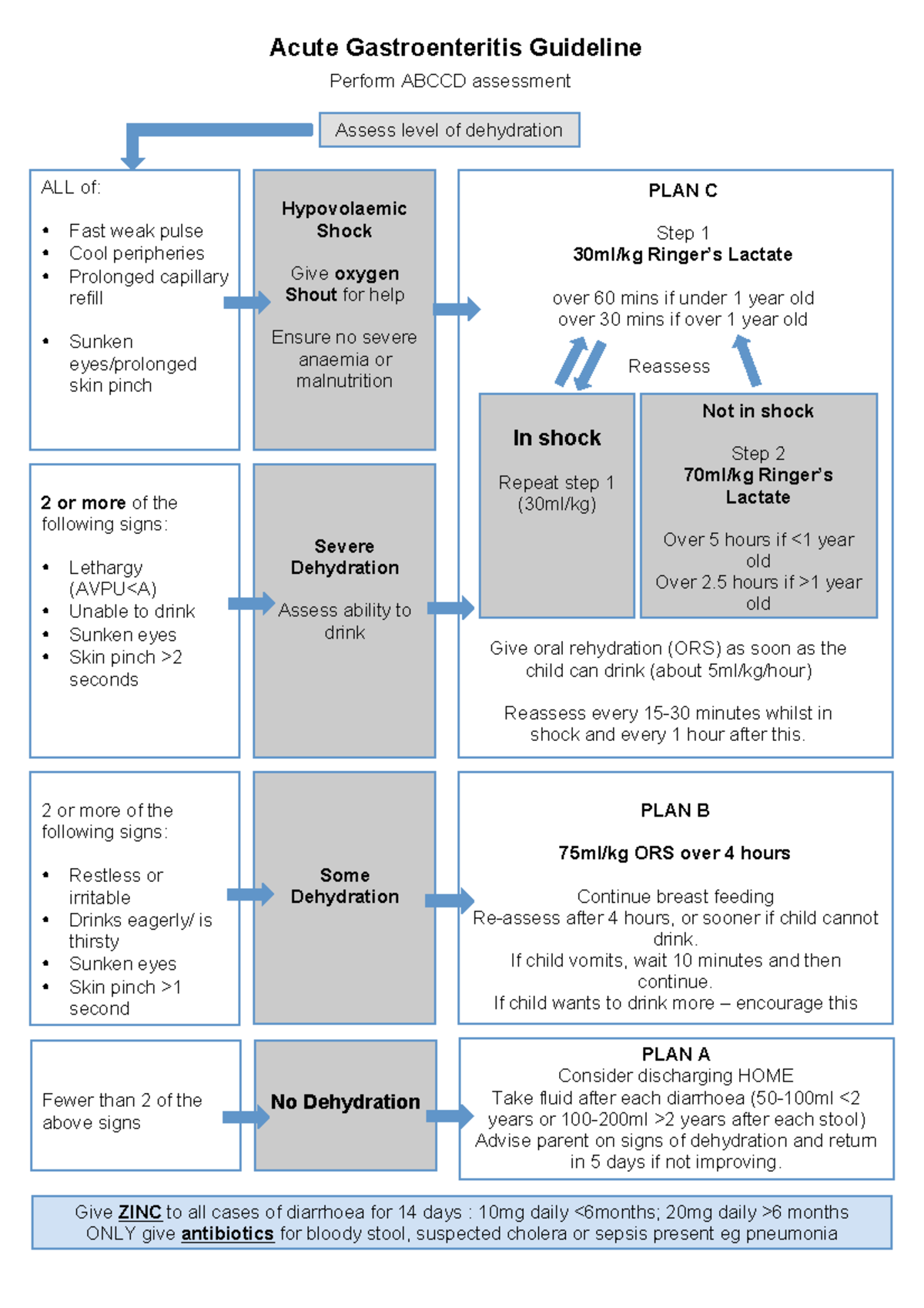 Acute gastroenteritis 2 or more of the following signs Restless or