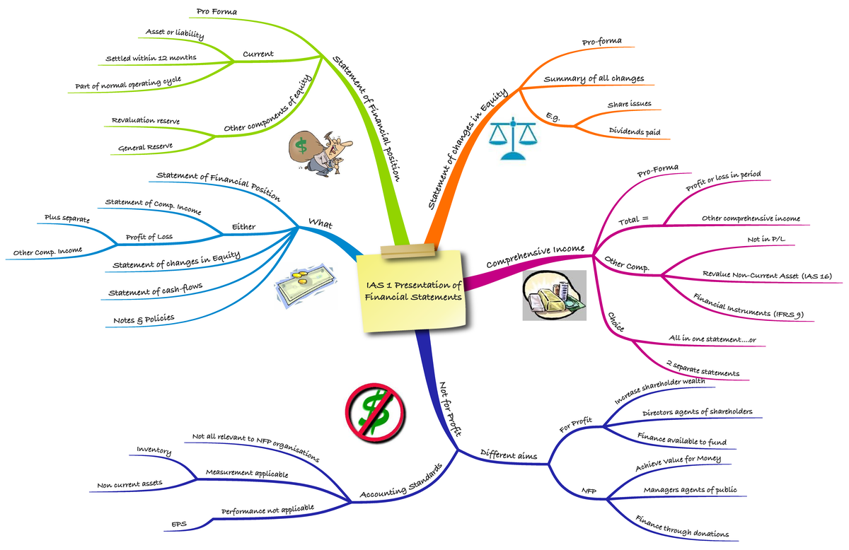 Mind Map - IAS 1 Presentation Of Financial Statements - FRK 201 - Studocu