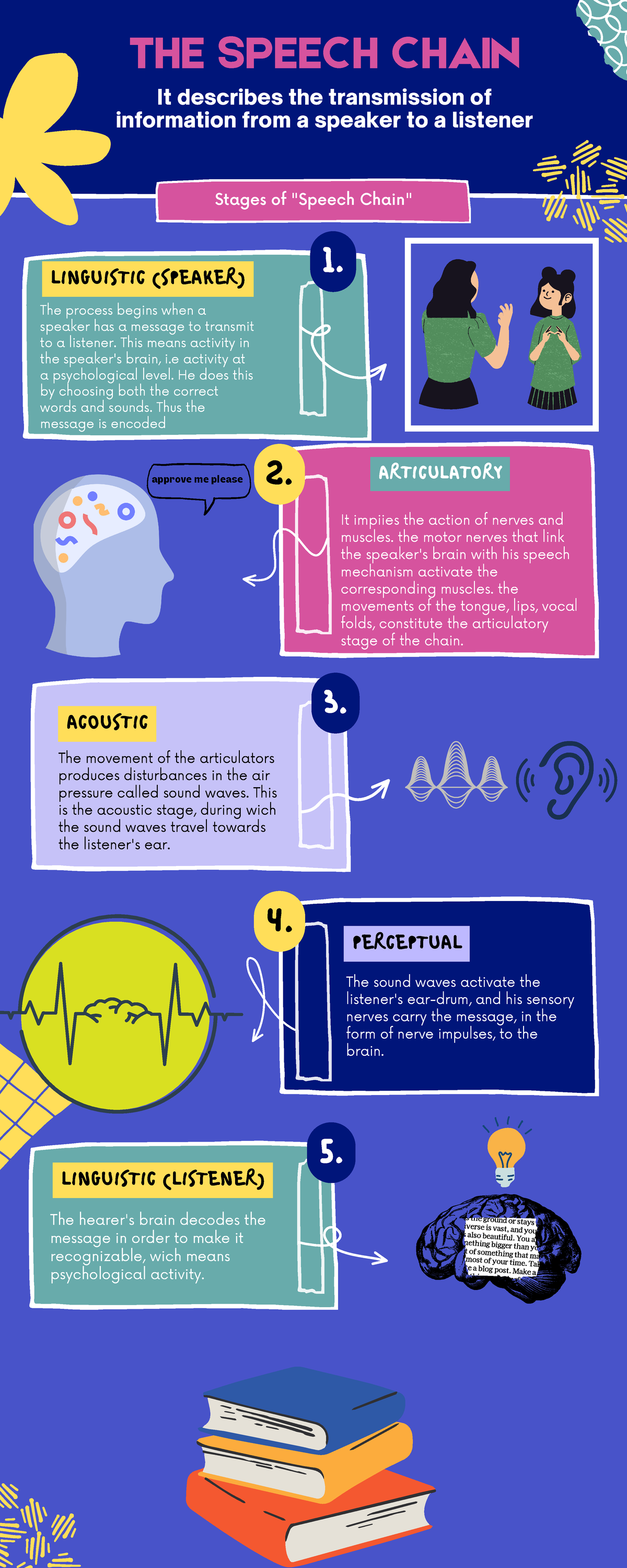 Speech Chain - Stages of 