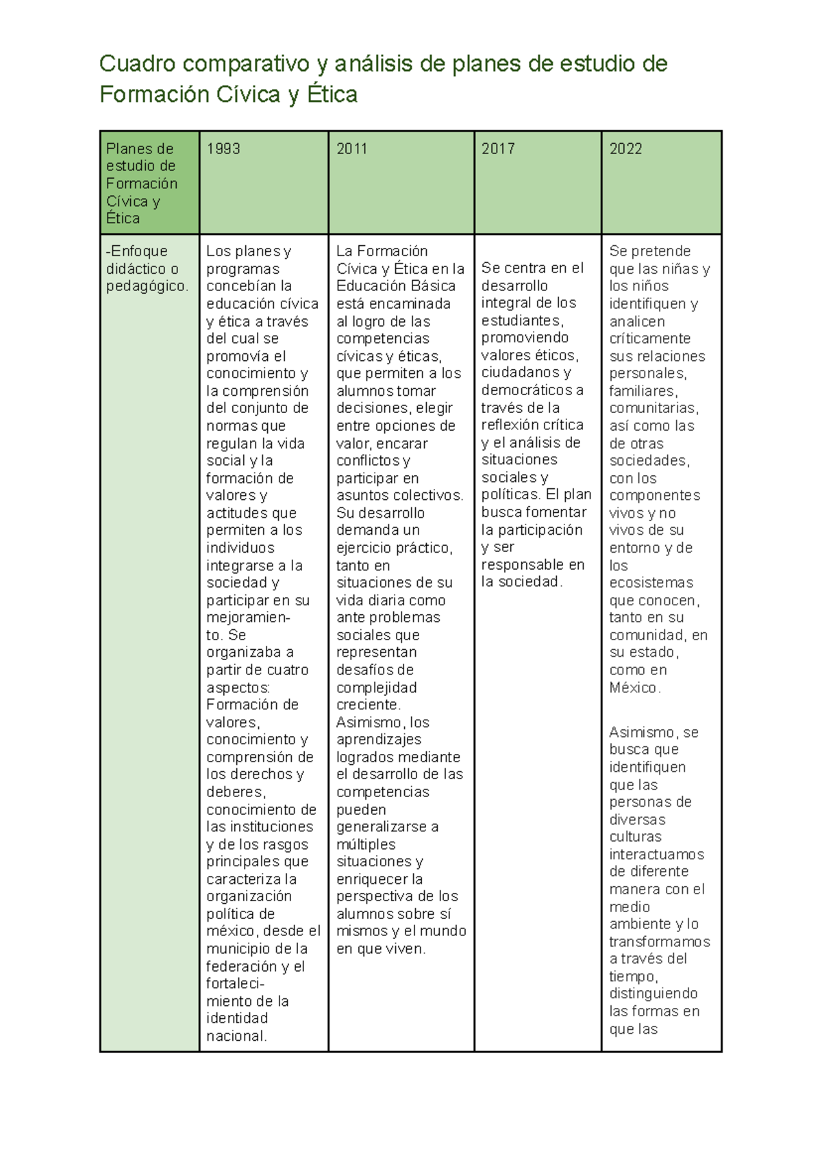 Cuadro comparativo - Formación Cívica y Ética Planes de estudio de ...