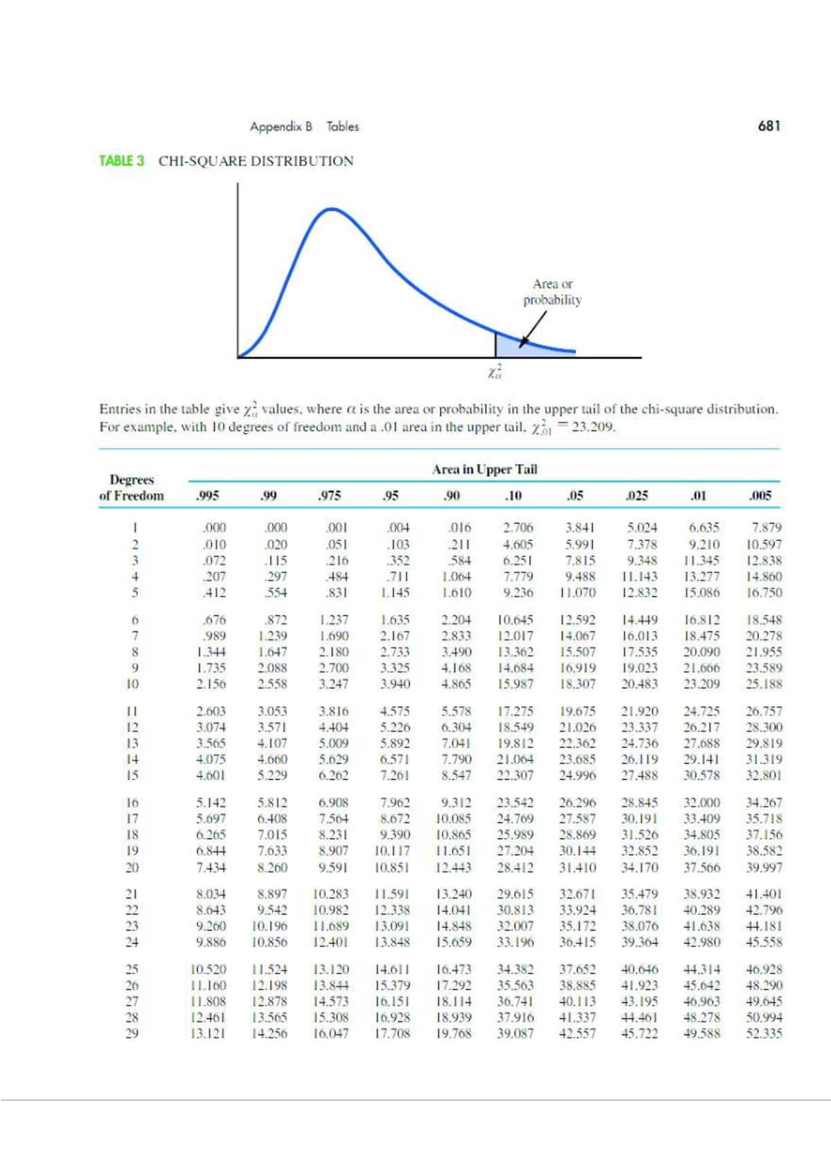 Tabel Distributia Chi-Squared - Econometrie Econometrics - Studocu