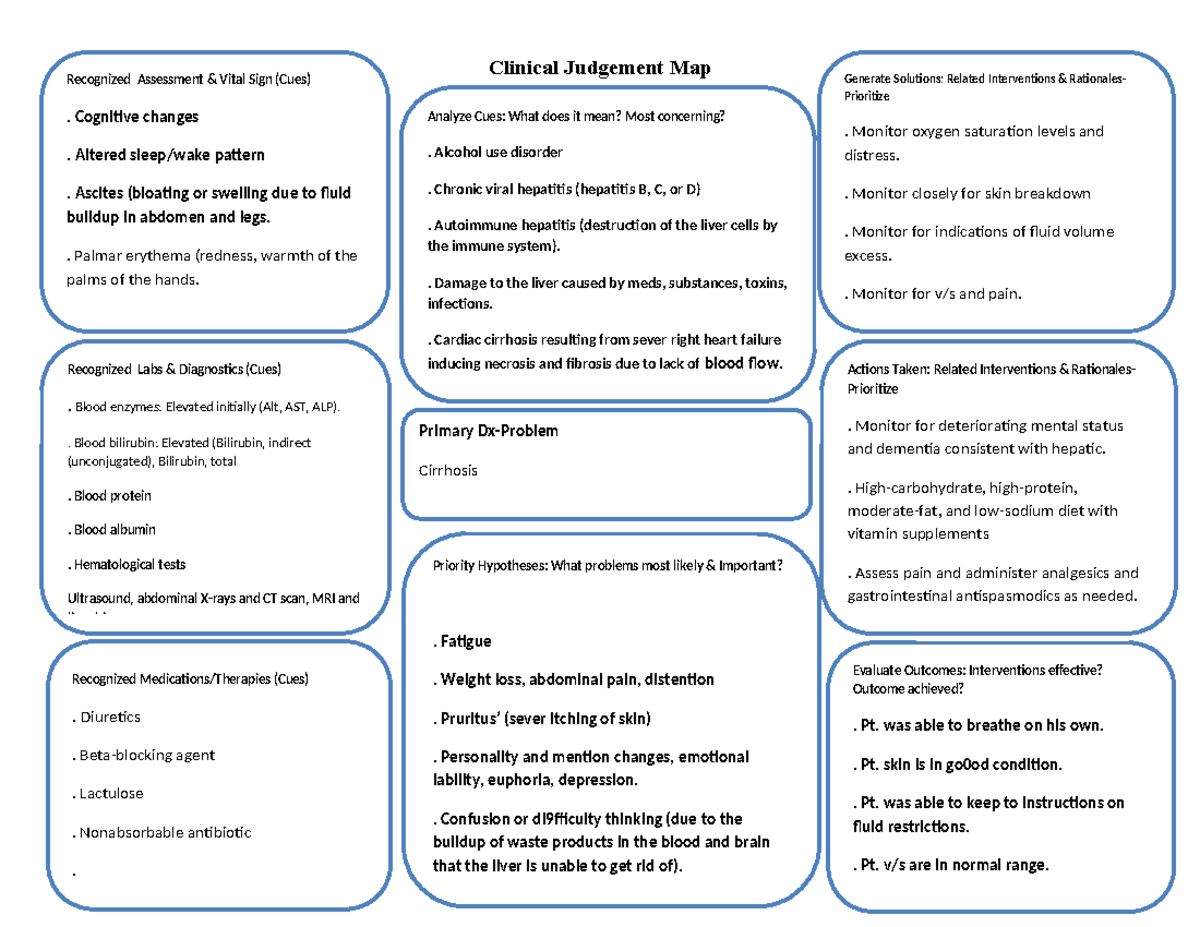 Cirrhosis S:S - IT IS FROM MY CLASS ASSIGNMENT - Clinical Judgement Map ...