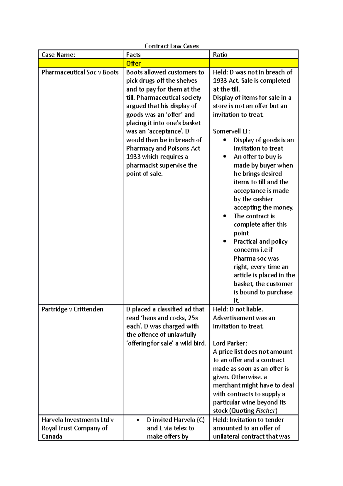 Contract Law Cases - Contract Law Cases Case Name: Facts Ratio Offer ...