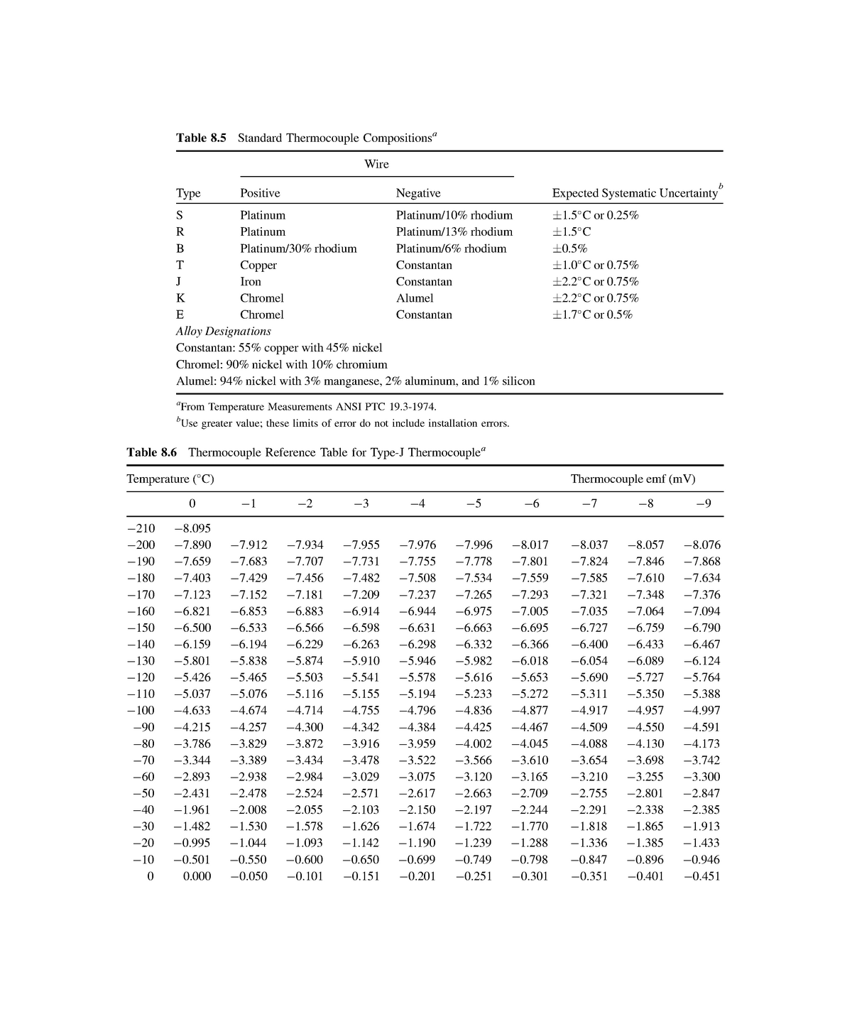 Type-j Thermocouple Chart - Table8 Standard Thermocouple Compositionsa 