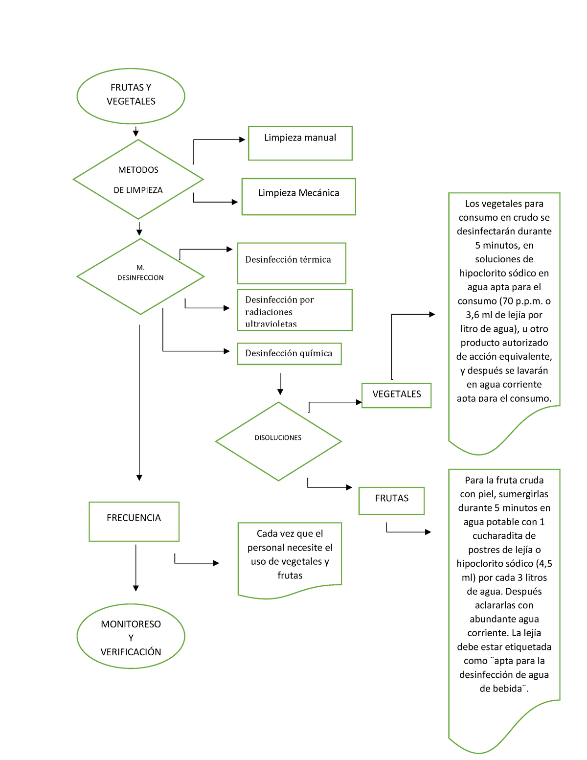 Diagrama De Flujo Limpieza Al Teclado