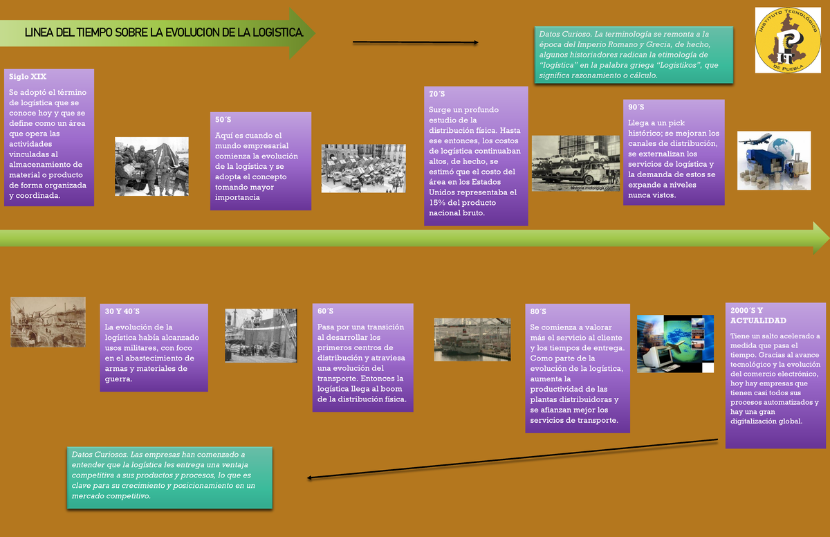 Linea Del Tiempo De La Evolucion De La Logistica Line