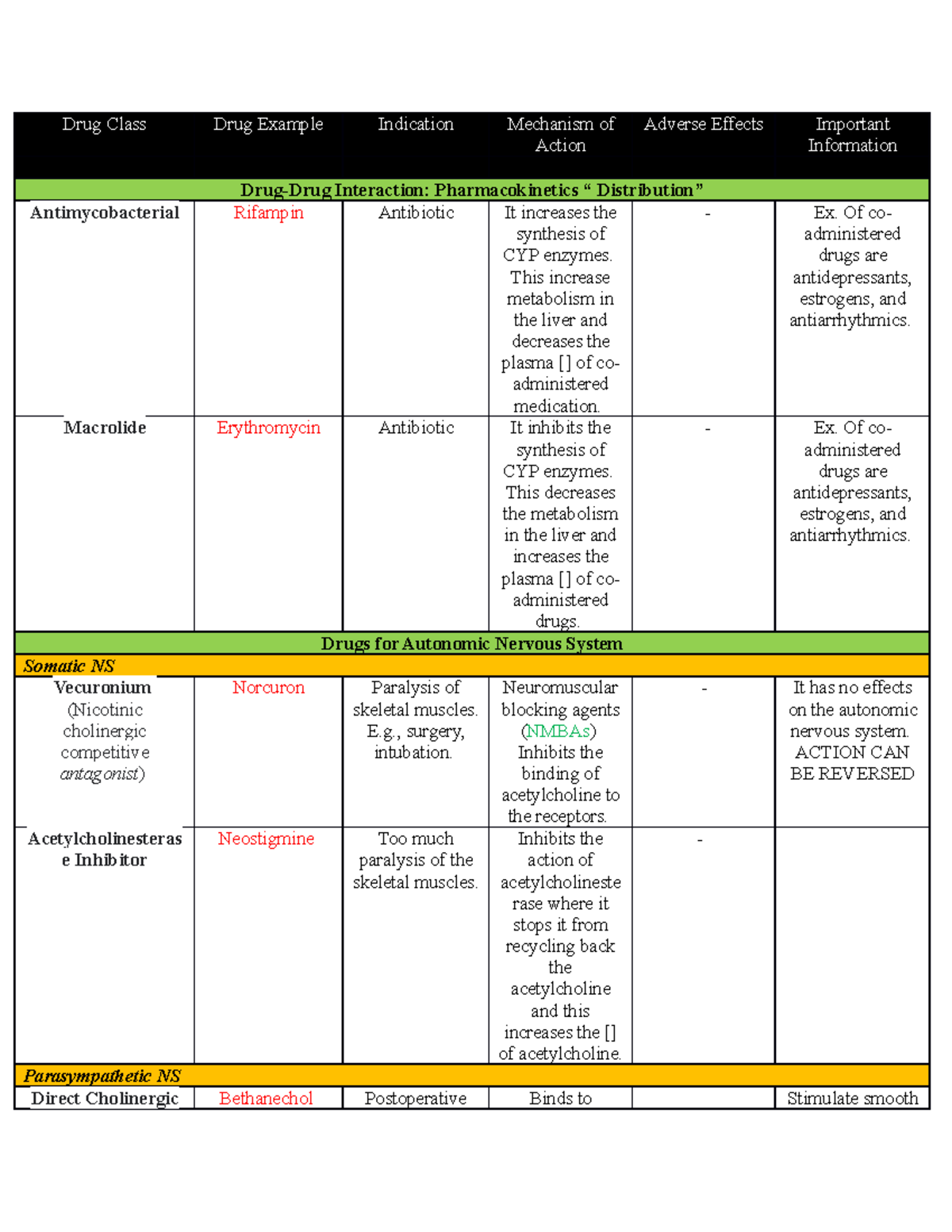 Drug Classes Chart - contain onl 5 units od drugs - Drug Class Drug ...