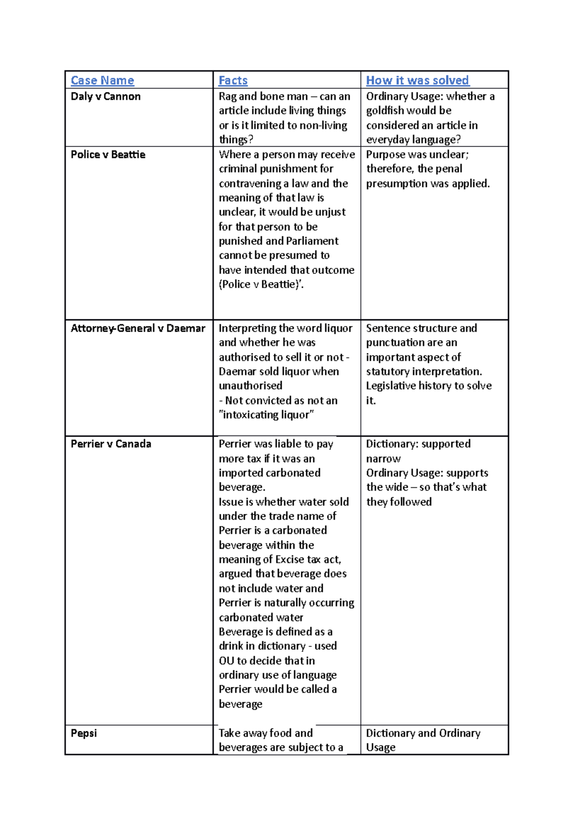 123 Cases Summary Introduction to Statute Law Case Name Facts How