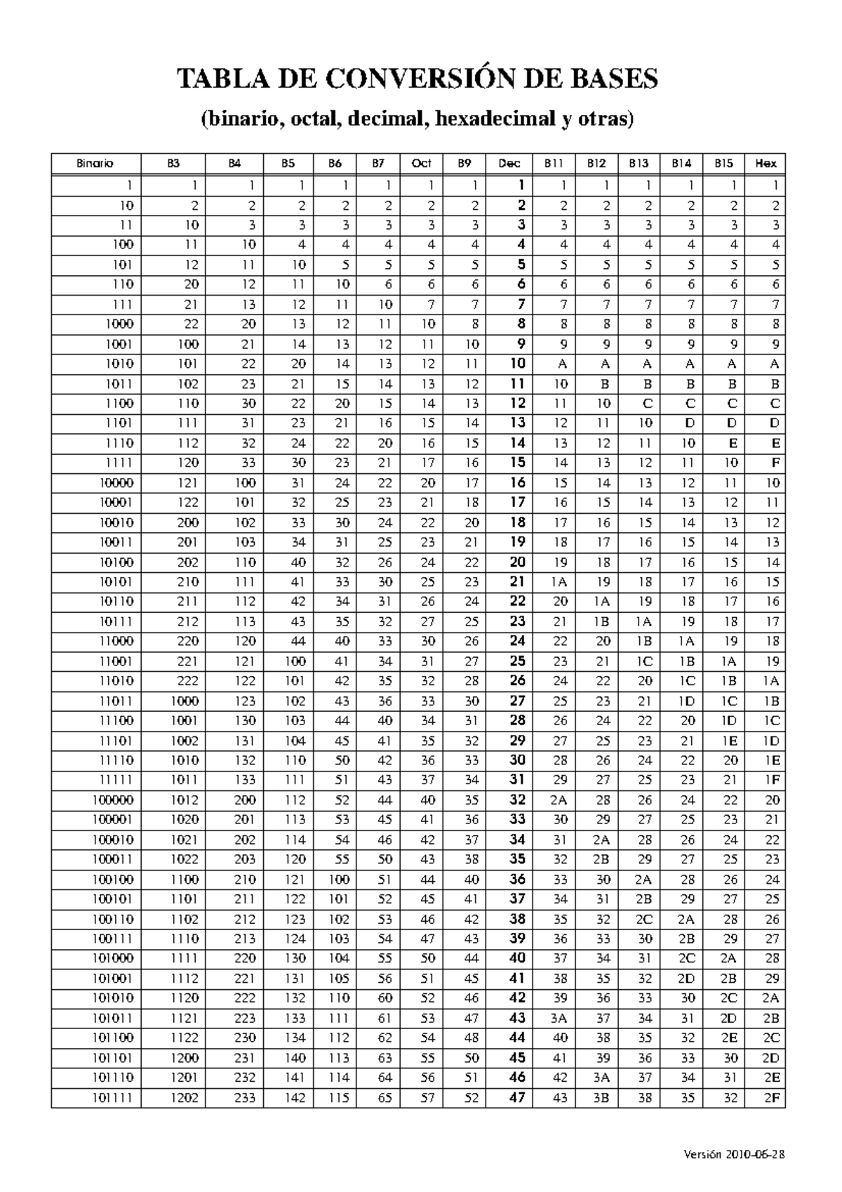Tabla DE Conversión DE Bases - TABLA DE CONVERSIÓN DE BASES (binario ...