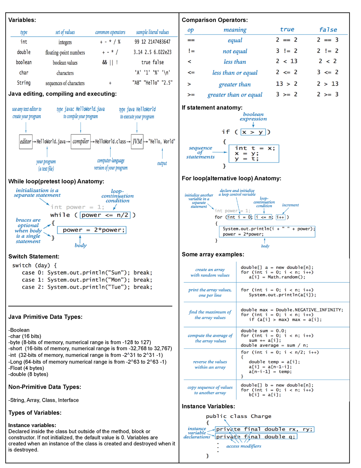 Final Exam CST 8116-Cheatsheet - Variables: Java editing, compiling and ...