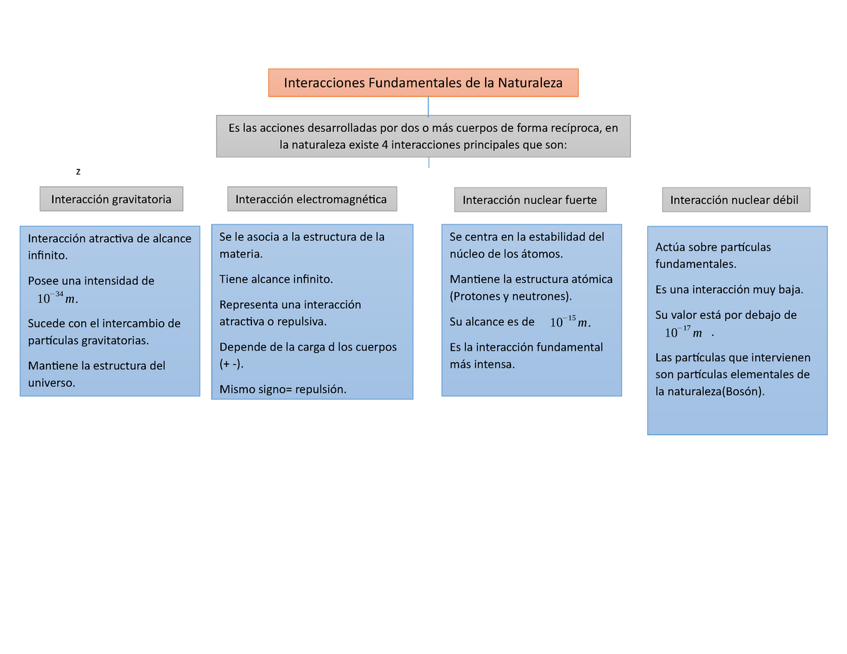 Fundamento 2 - Laboratorio - Z Z Interacciones Fundamentales De La ...