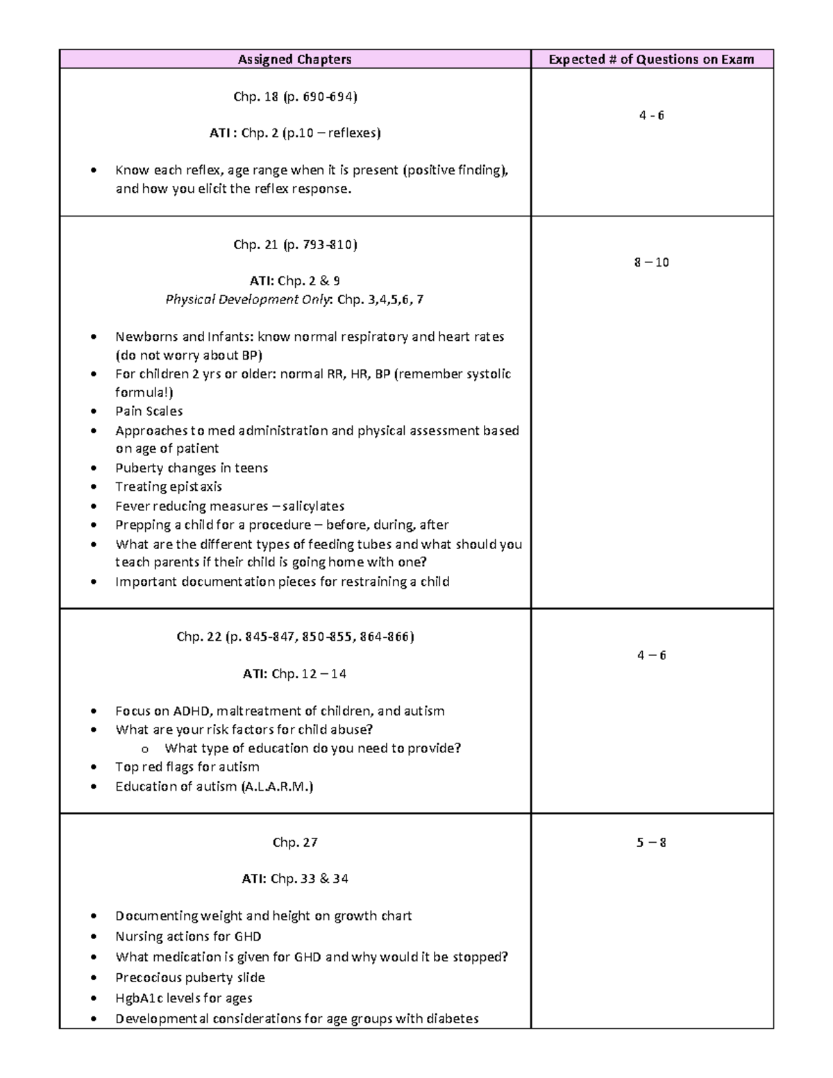 2021 Peds Questions Blue Print Exam II - Assigned Chapters Expected ...