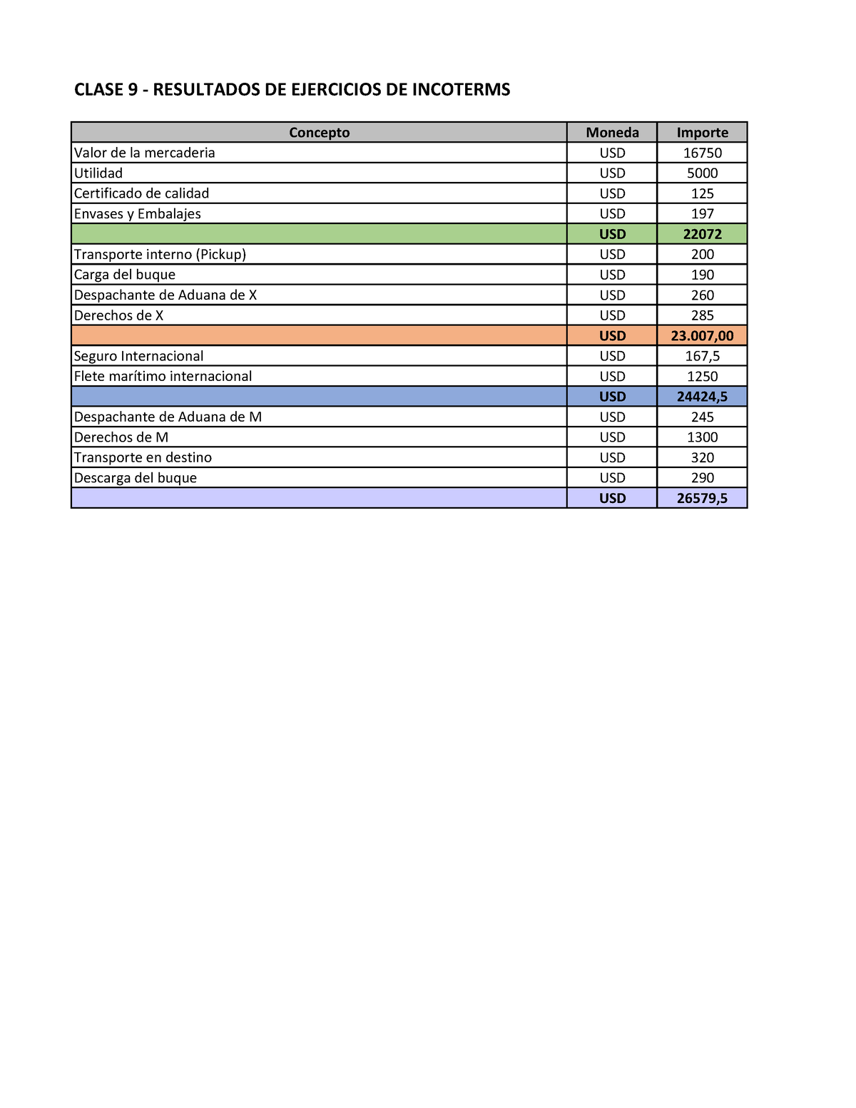 Ejercicio Incoterms 4 - CLASE 9 - RESULTADOS DE EJERCICIOS DE INCOTERMS ...