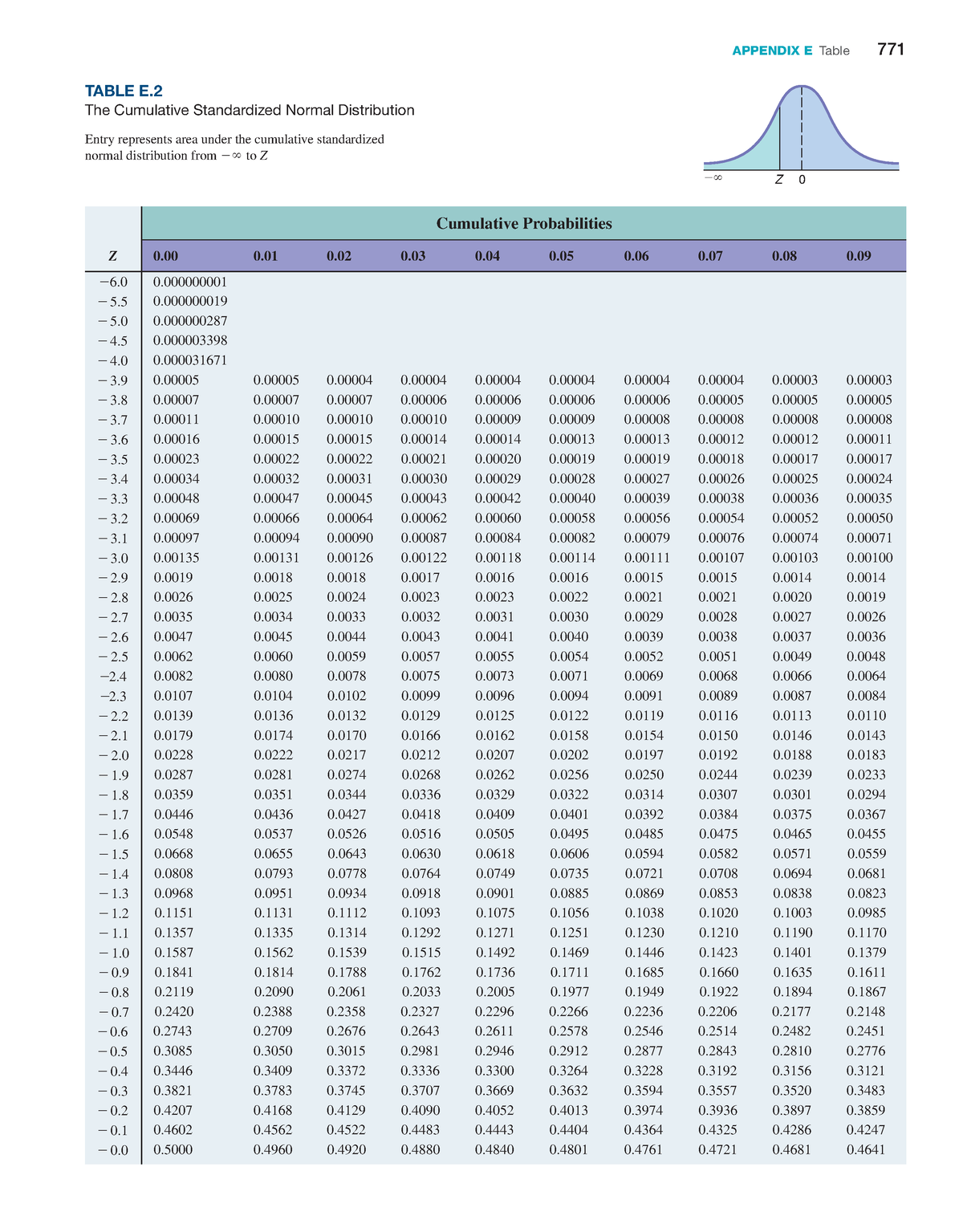 MAS202 Table E.2 to E - mas - ####### Entry represents area under the ...