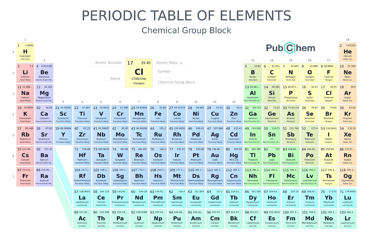 Periodic Table of Elements w Chemical Group Block Pub Chem - Inorganic ...