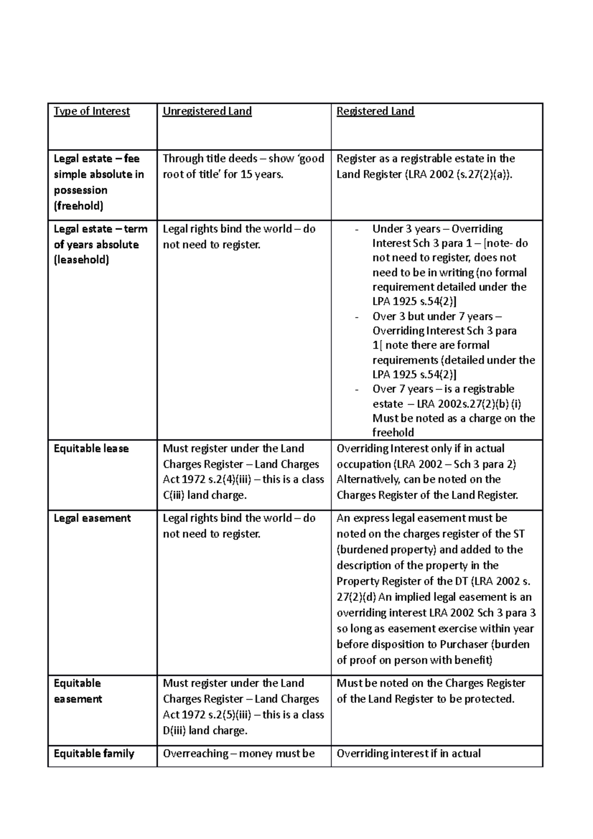 Registered and Unregistered chart completed - Type of Interest ...