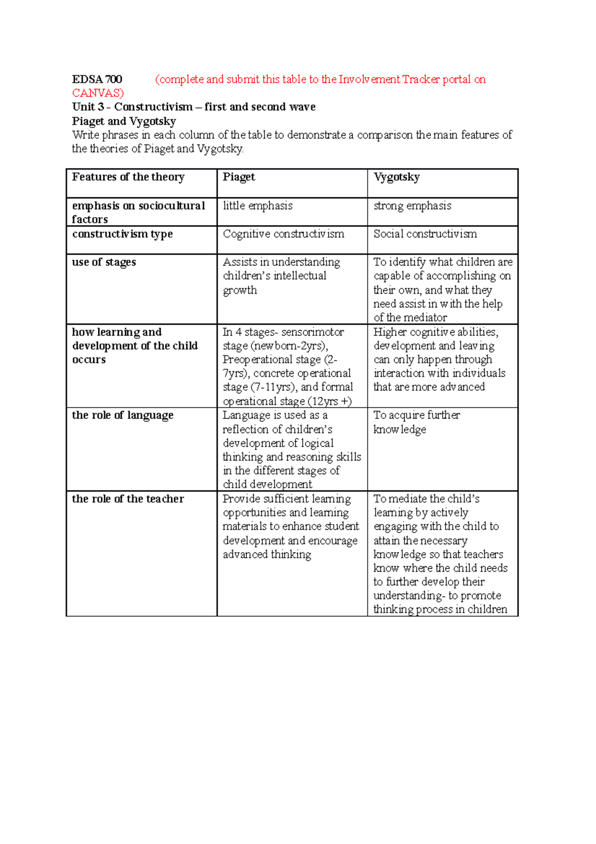 22216052 Nikita Naidoo constructivism piaget vygotsky comparison ...