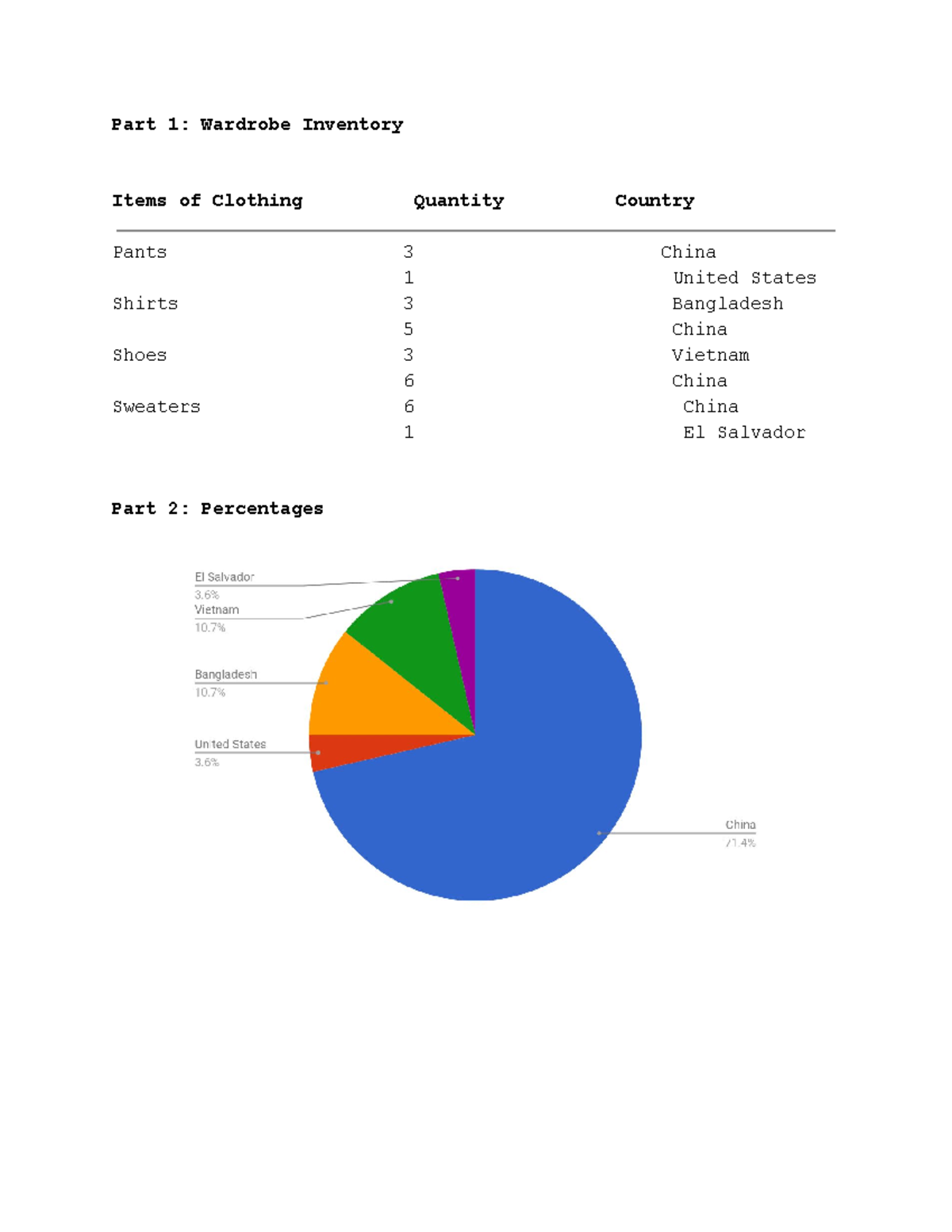 Homework 5 Part 1 Wardrobe Inventory Items Of Clothing Pants Shirts
