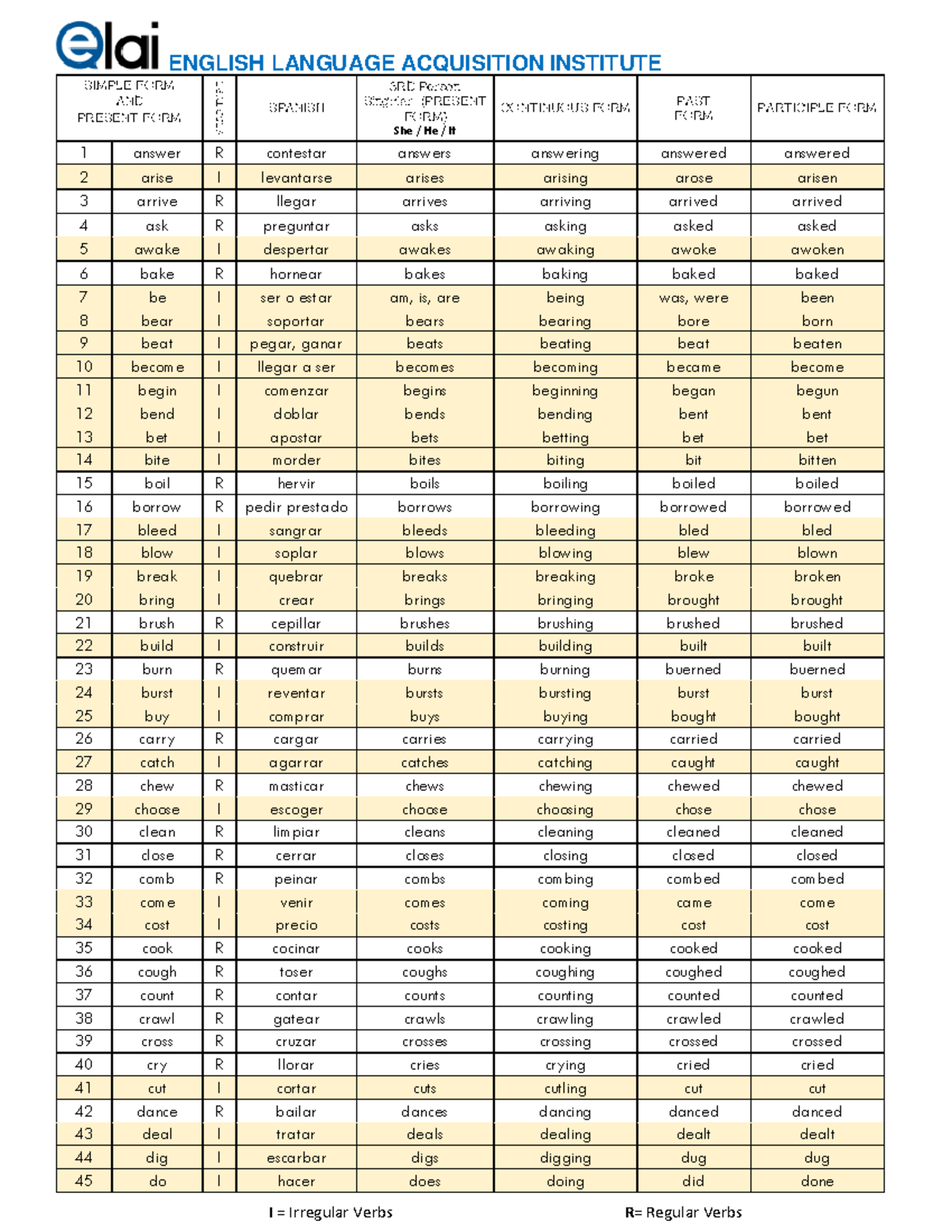 Verb list 205 - Time verb - SIMPLE FORM AND PRESENT FORM VERB TYPE ...