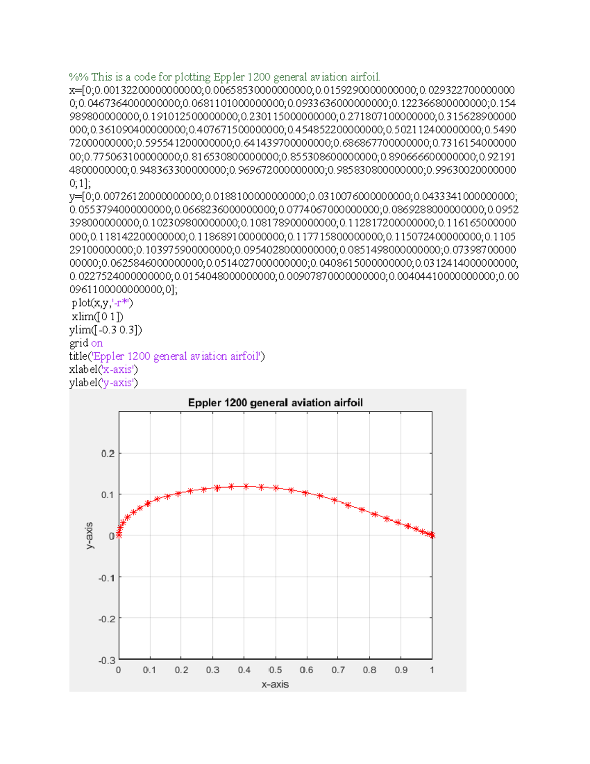 Matlab codes and output This is a code for plotting Eppler 1200
