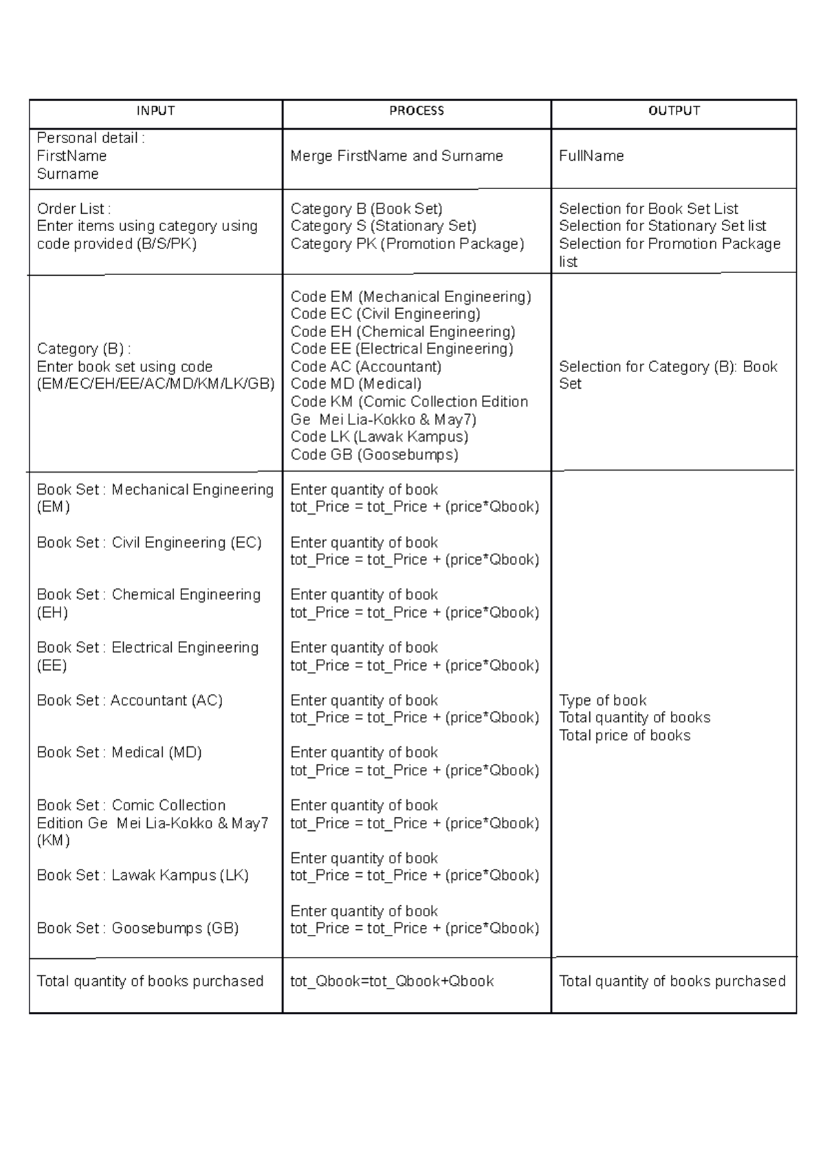 IPO table (Project CSC) - INPUT PROCESS OUTPUT Personal detail ...