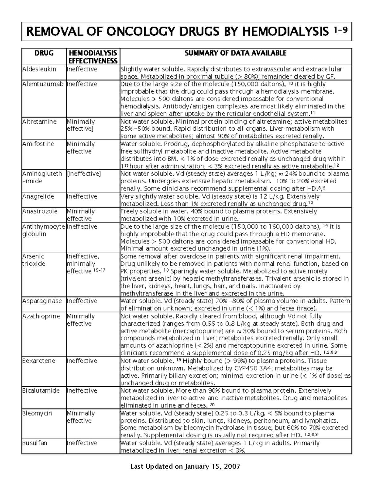 Dialysis Removal Artigo REMOVAL OF ONCOLOGY DRUGS BY HEMODIALYSIS 1