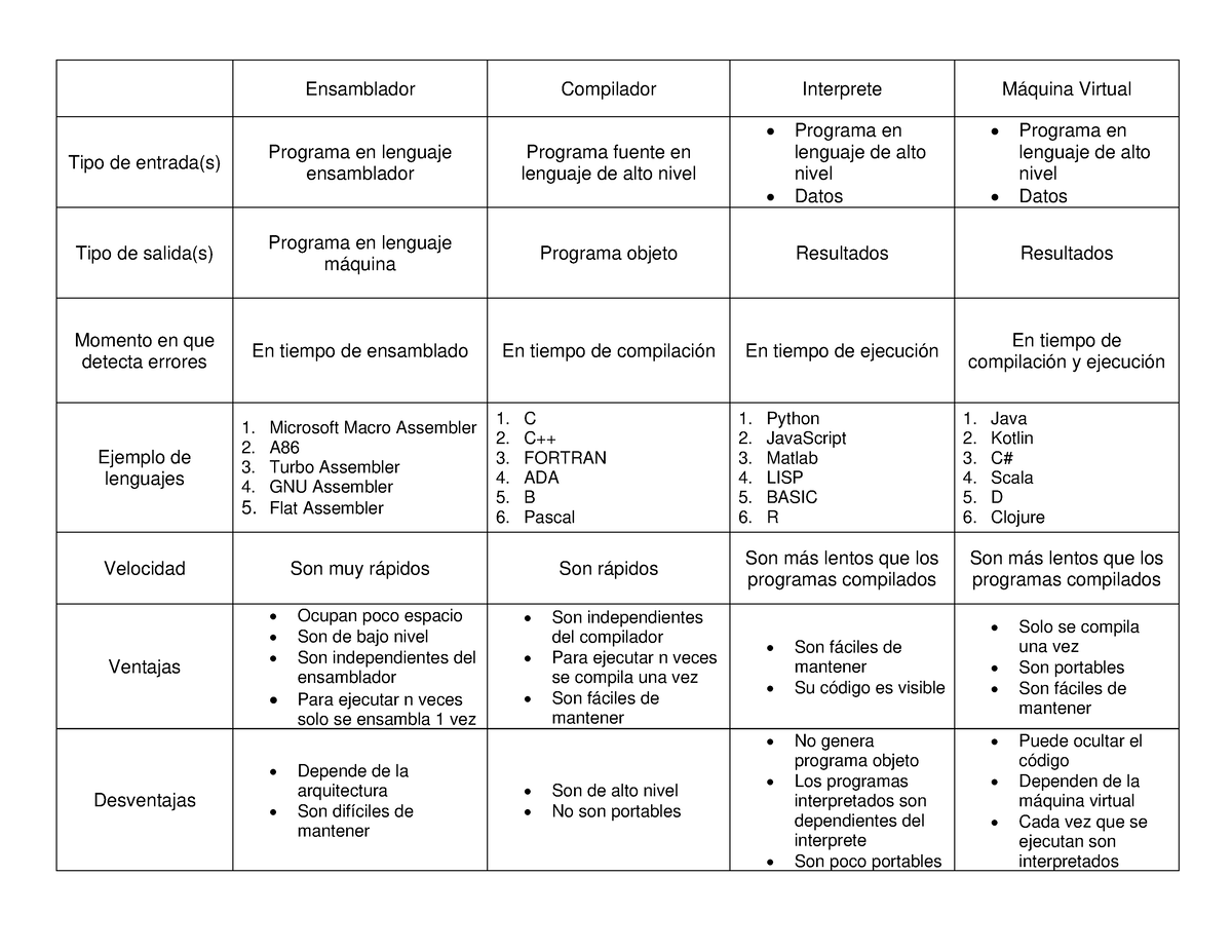 Cuadro Comparativo Interprete Y Compilador Compilador 8637