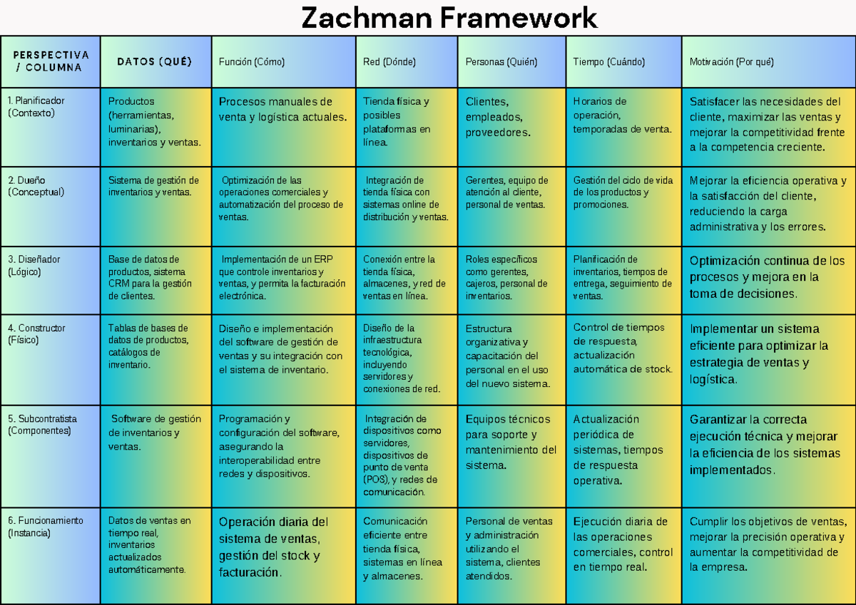 Zachman Framework - TDO - Zachman Framework P E R S P E C T I V A / C O ...