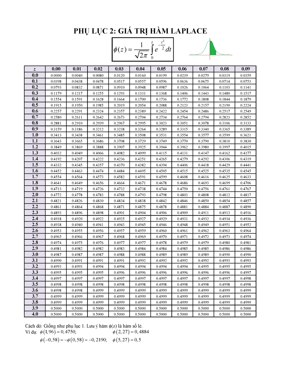 Các bảng công thức laplace thường dùng trong giải tích toán học