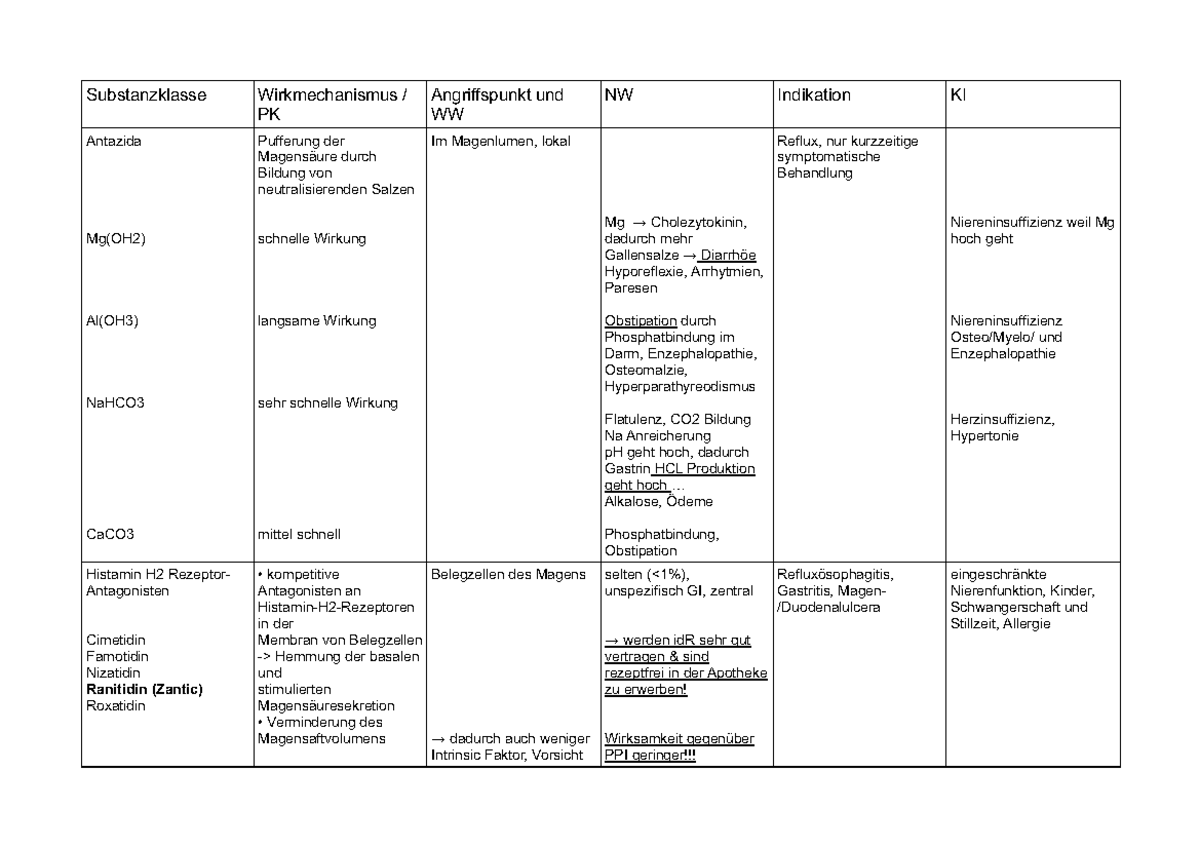 GI Pharma tabelle - 123395 - HHU - StuDocu