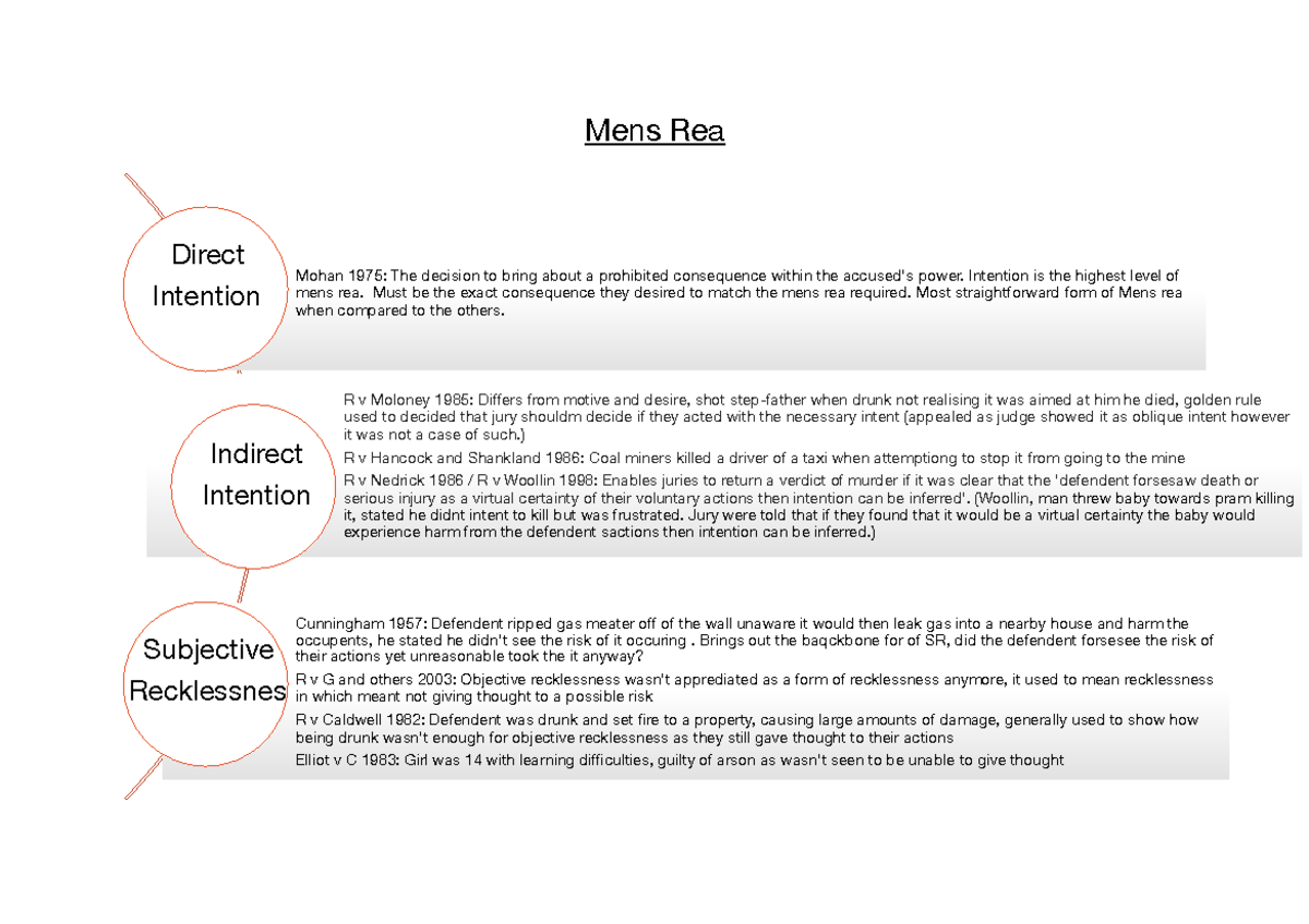 Types of mens rea Men’s rea Mens Rea Mohan 1975 The decision to